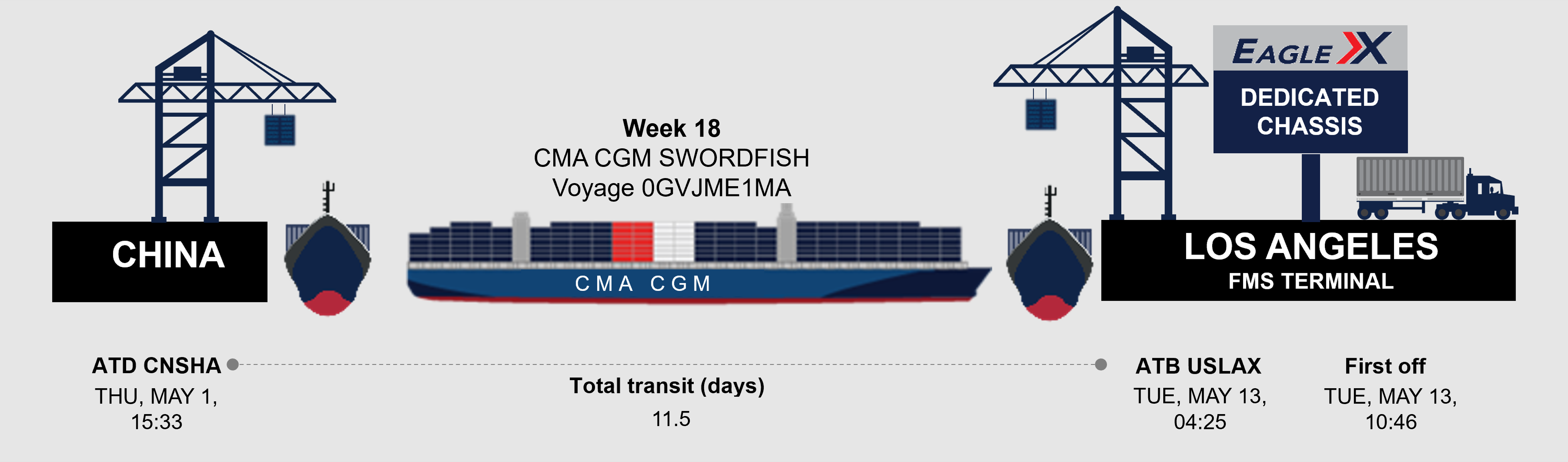 Weekly on-time performance