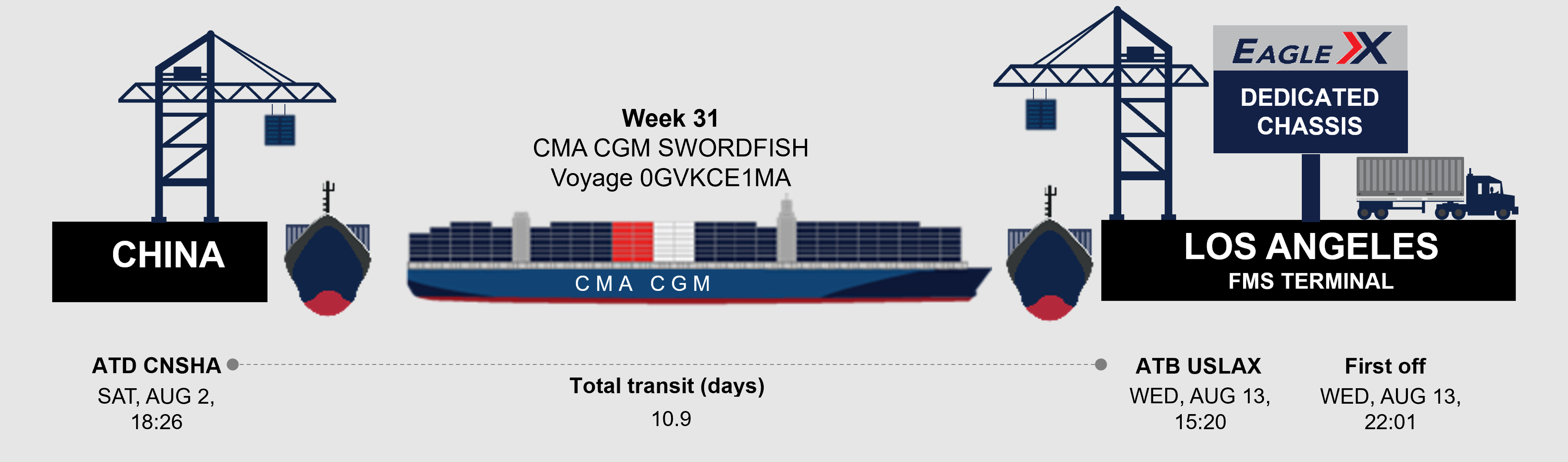Weekly on-time performance