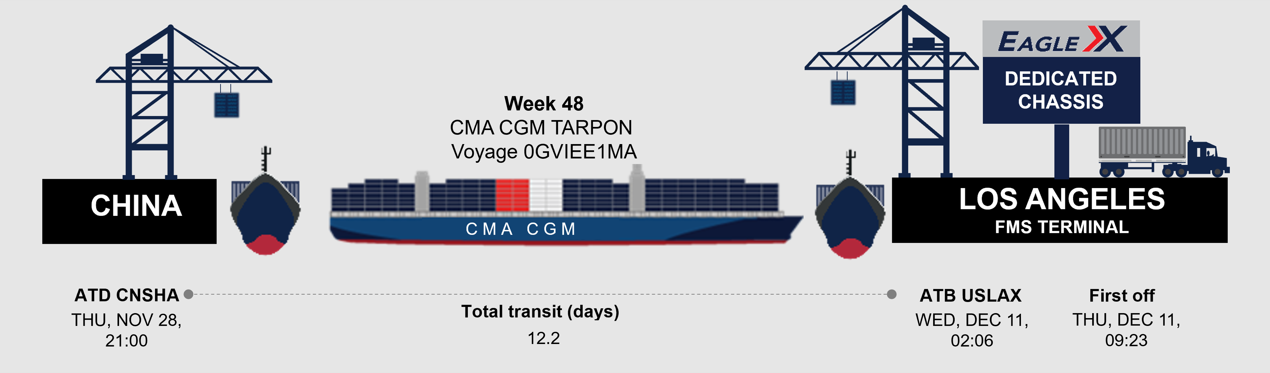 Weekly on-time performance