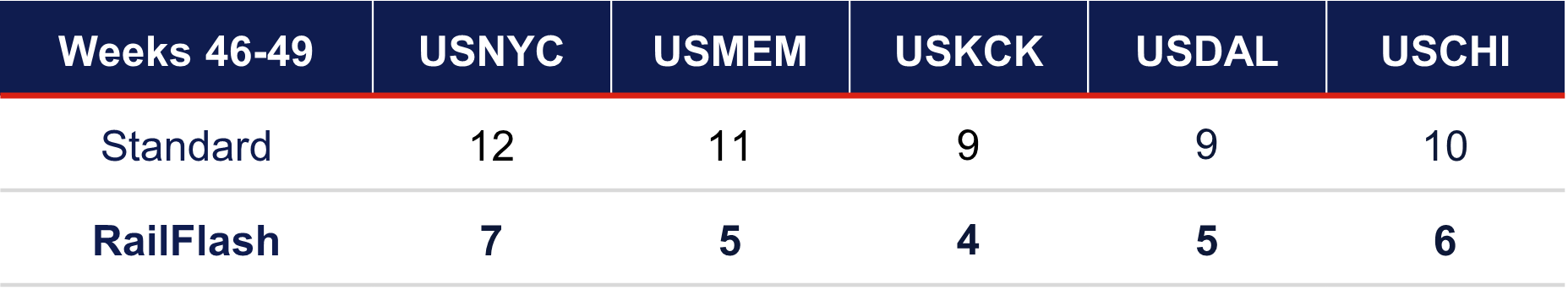 RailFlash Performance 