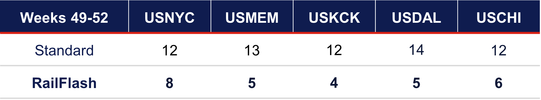 RailFlash Performance 