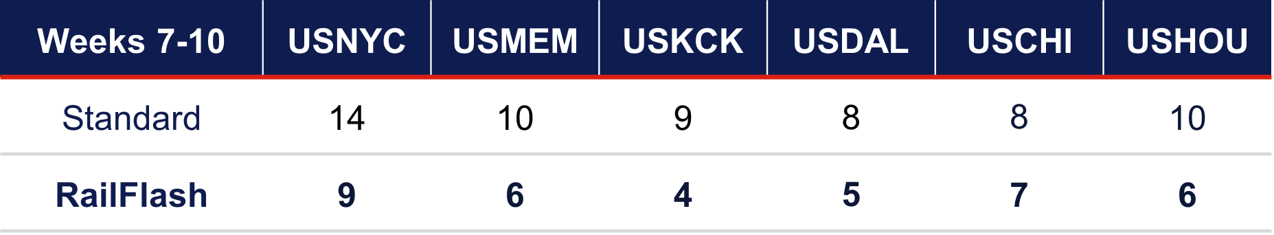 RailFlash Performance 