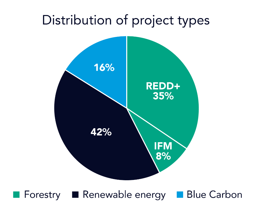 Distribution of project types
